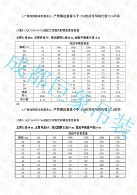 QUY650起重性能表-超起工况塔式副臂  151-200页