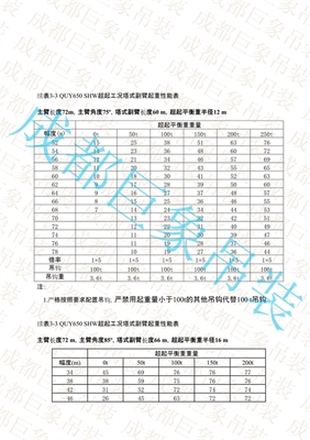 QUY650起重性能表-超起工况塔式副臂 401-450页