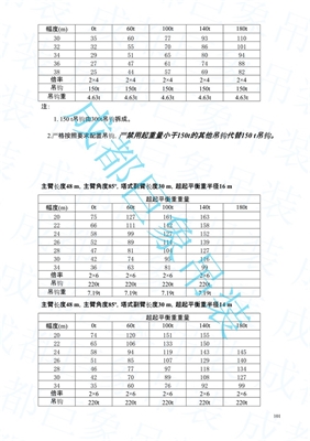 QUY450起重性能表-超起工况  151-153页